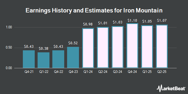 Earnings History and Estimates for Iron Mountain (NYSE:IRM)