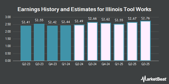 Earnings History and Estimates for Illinois Tool Works (NYSE:ITW)