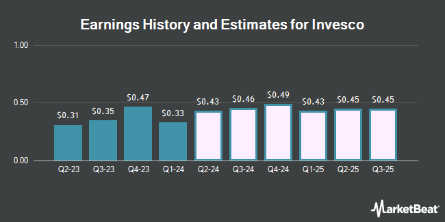 Earnings History and Estimates for Invesco (NYSE:IVZ)