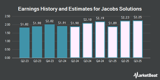 Earnings History and Estimates for Jacobs Solutions (NYSE:J)