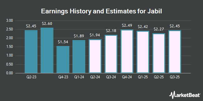 Earnings History and Estimates for Jabil (NYSE:JBL)