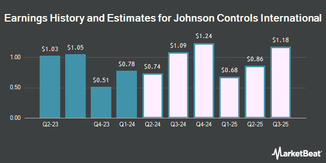 Earnings History and Estimates for Johnson Controls International (NYSE:JCI)
