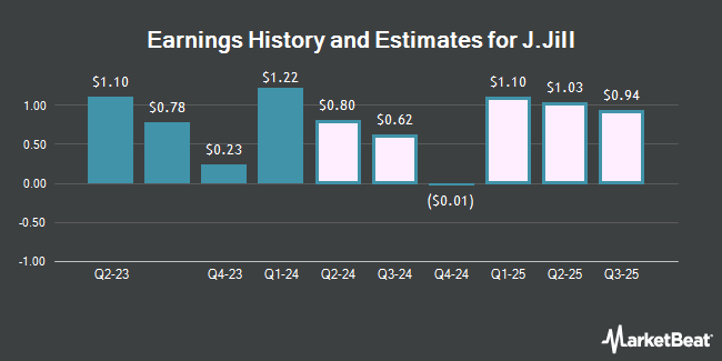 Earnings History and Estimates for J.Jill (NYSE:JILL)