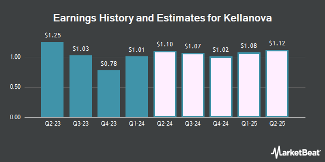 Earnings History and Estimates for Kellanova (NYSE:K)