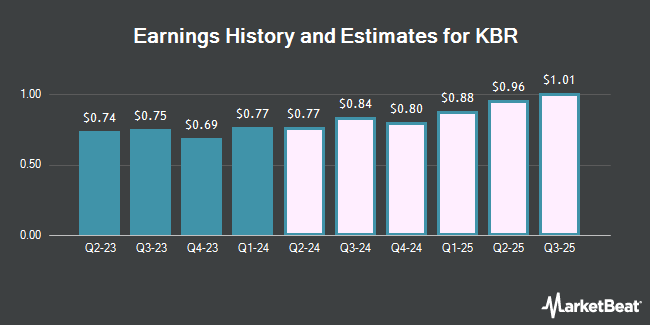 Earnings History and Estimates for KBR (NYSE:KBR)