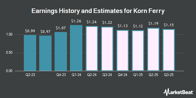 Earnings History and Estimates for Korn Ferry (NYSE:KFY)