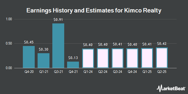Earnings History and Estimates for Kimco Realty (NYSE:KIM)