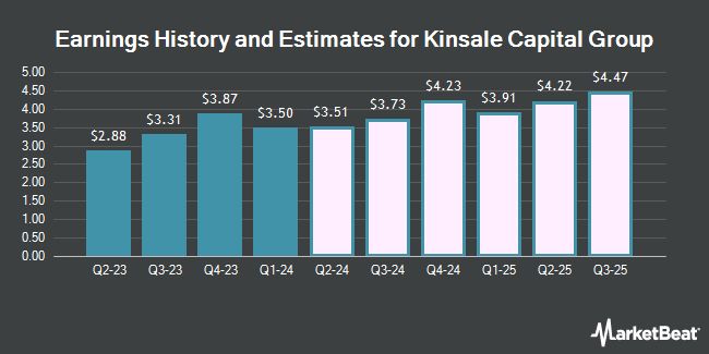 Earnings History and Estimates for Kinsale Capital Group (NYSE:KNSL)