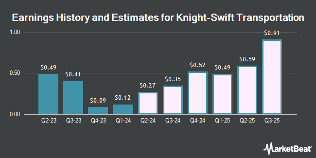 Earnings History and Estimates for Knight-Swift Transportation (NYSE:KNX)