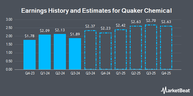 Earnings History and Estimates for Quaker Chemical (NYSE:KWR)