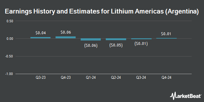 Earnings History and Estimates for Lithium Americas (Argentina) (NYSE:LAAC)