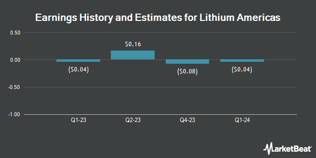 Earnings History and Estimates for Lithium Americas (NYSE:LAC)