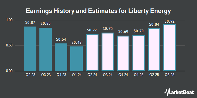 Earnings History and Estimates for Liberty Energy (NYSE:LBRT)