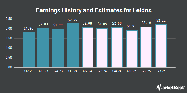 Earnings History and Estimates for Leidos (NYSE:LDOS)