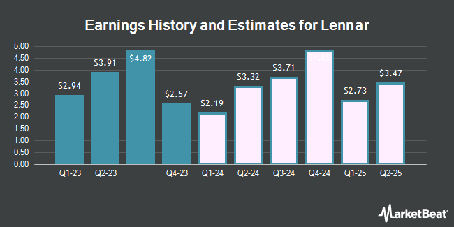 Earnings History and Estimates for Lennar (NYSE:LEN)