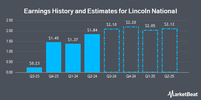 Earnings History and Estimates for Lincoln National (NYSE:LNC)