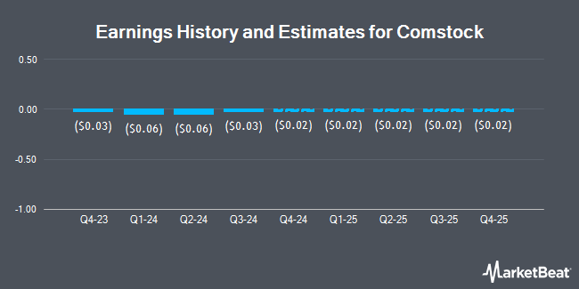 Earnings History and Estimates for Comstock (NYSE:LODE)