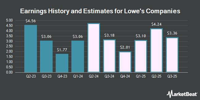 Earnings History and Estimates for Lowe's Companies (NYSE:LOW)