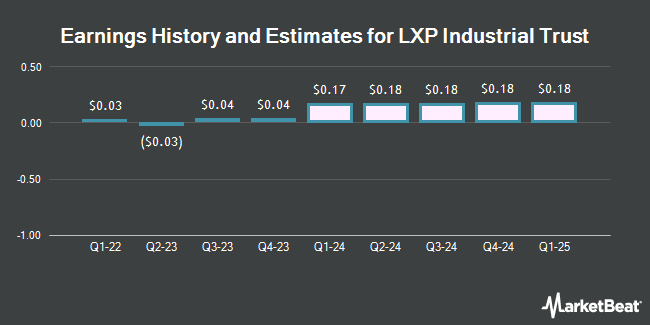 Earnings History and Estimates for LXP Industrial Trust (NYSE:LXP)