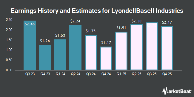 Earnings History and Estimates for LyondellBasell Industries (NYSE:LYB)