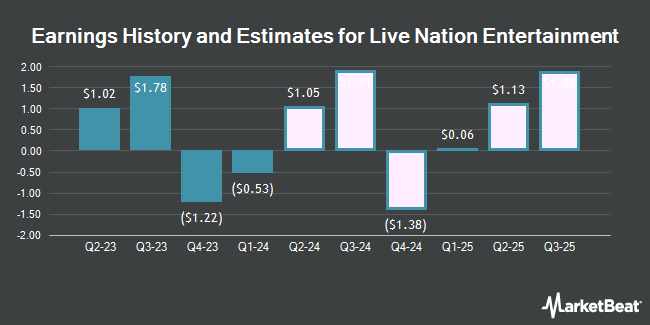 Earnings History and Estimates for Live Nation Entertainment (NYSE:LYV)