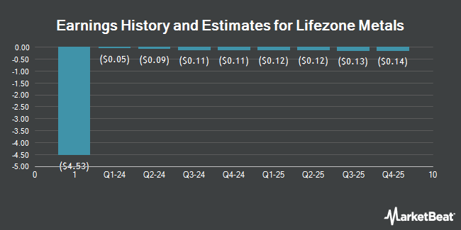 Earnings History and Estimates for Lifezone Metals (NYSE:LZM)