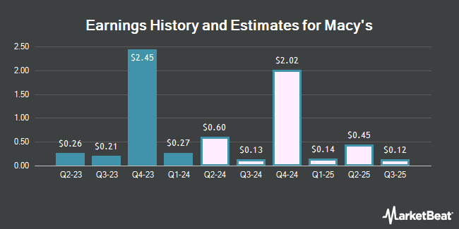 Earnings History and Estimates for Macy's (NYSE:M)