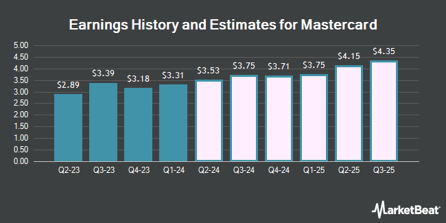 Earnings History and Estimates for Mastercard (NYSE:MA)