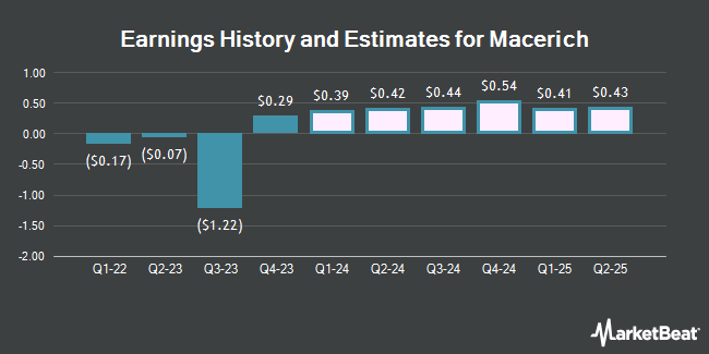 Earnings History and Estimates for Macerich (NYSE:MAC)