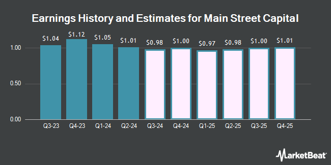 Earnings History and Estimates for Main Street Capital (NYSE:MAIN)