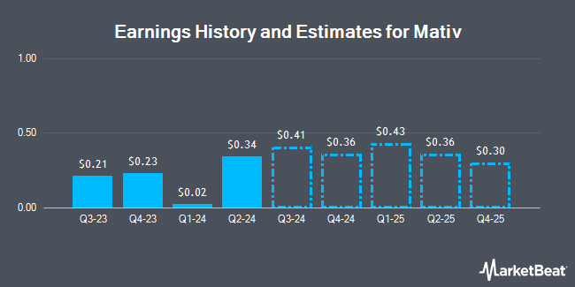 Earnings History and Estimates for Mativ (NYSE:MATV)