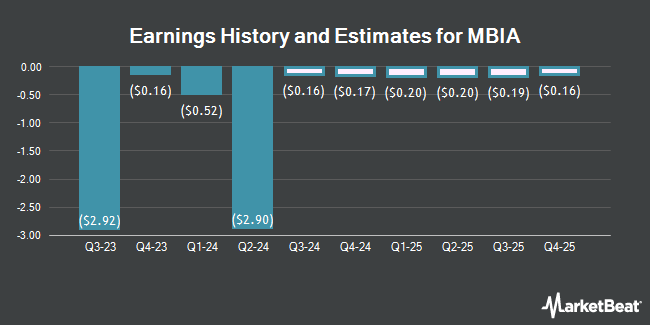 Earnings History and Estimates for MBIA (NYSE:MBI)