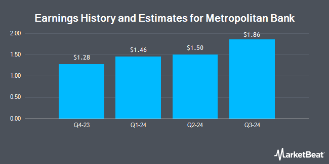 Earnings History and Estimates for Metropolitan Bank (NYSE:MCB)