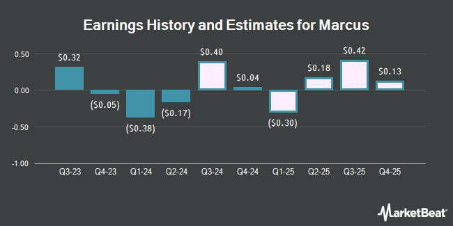 Earnings History and Estimates for Marcus (NYSE:MCS)