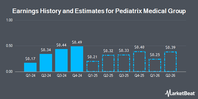 Earnings History and Estimates for Pediatrix Medical Group (NYSE:MD)