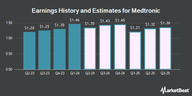 Earnings History and Estimates for Medtronic (NYSE:MDT)