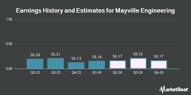 Earnings History and Estimates for Mayville Engineering (NYSE:MEC)