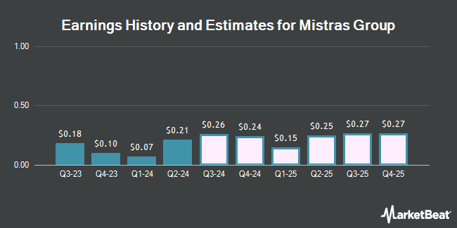 Earnings History and Estimates for Mistras Group (NYSE:MG)