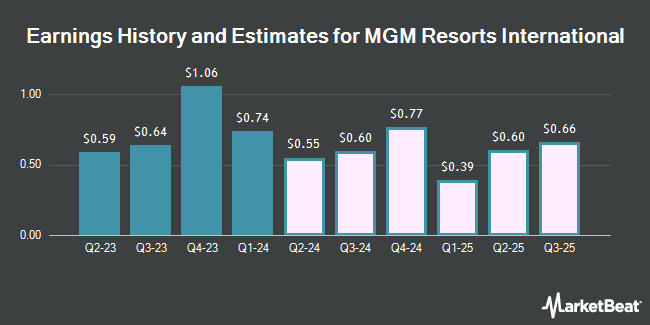 Earnings History and Estimates for MGM Resorts International (NYSE:MGM)