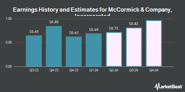 McCormick & Company, Incorporated (NYSE:MKC) Updates FY ...