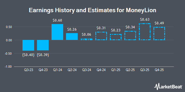 Earnings History and Estimates for MoneyLion (NYSE:ML)