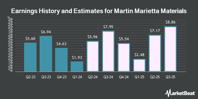 Earnings History and Estimates for Martin Marietta Materials (NYSE:MLM)