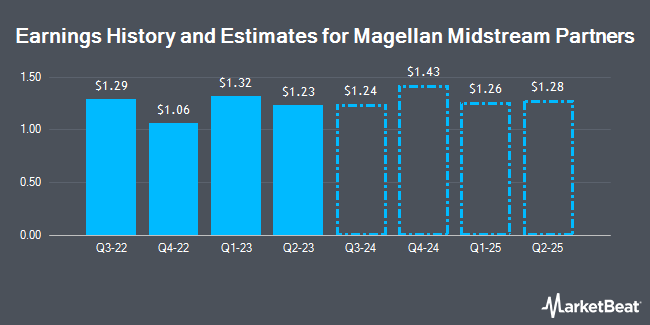 Earnings History and Estimates for Magellan Midstream Partners (NYSE:MMP)