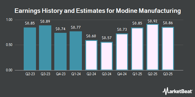 Earnings History and Estimates for Modine Manufacturing (NYSE:MOD)