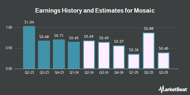Earnings History and Estimates for Mosaic (NYSE:MOS)
