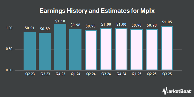 Earnings History and Estimates for Mplx (NYSE:MPLX)