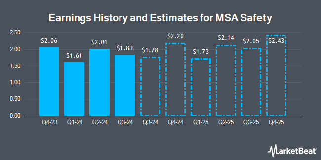 Earnings History and Estimates for MSA Safety (NYSE:MSA)