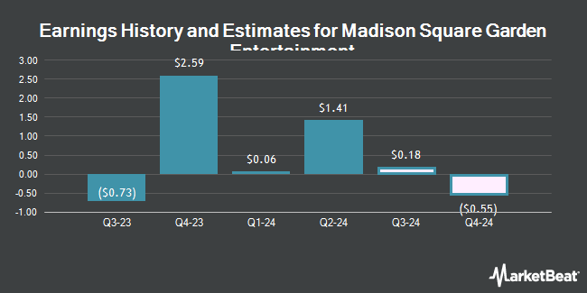 Earnings History and Estimates for Madison Square Garden Entertainment (NYSE:MSGE)