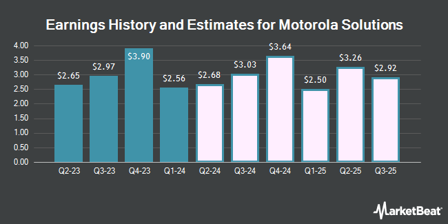 Earnings History and Estimates for Motorola Solutions (NYSE:MSI)