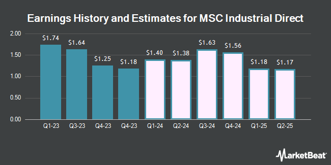 Earnings History and Estimates for MSC Industrial Direct (NYSE:MSM)